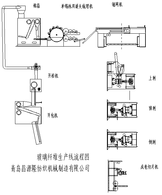 玻璃纖維氈設(shè)備/生產(chǎn)線